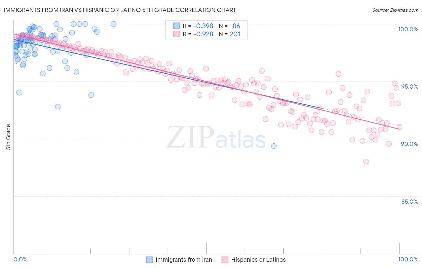 Immigrants from Iran vs Hispanic or Latino 5th Grade