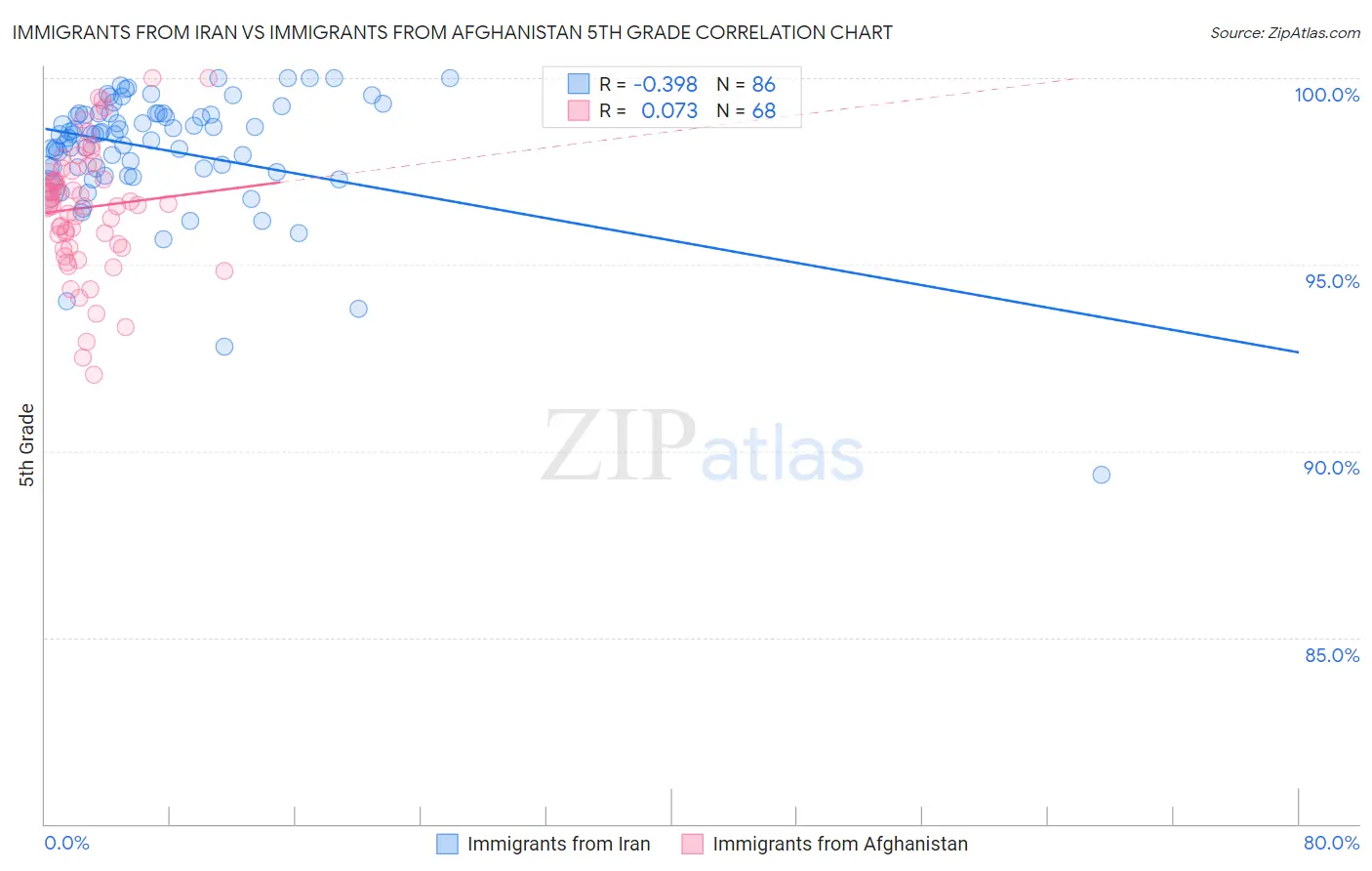 Immigrants from Iran vs Immigrants from Afghanistan 5th Grade