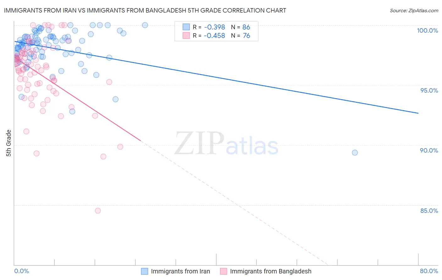 Immigrants from Iran vs Immigrants from Bangladesh 5th Grade