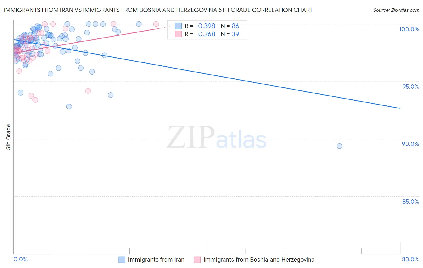 Immigrants from Iran vs Immigrants from Bosnia and Herzegovina 5th Grade
