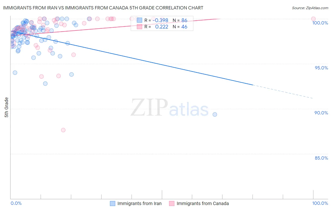 Immigrants from Iran vs Immigrants from Canada 5th Grade