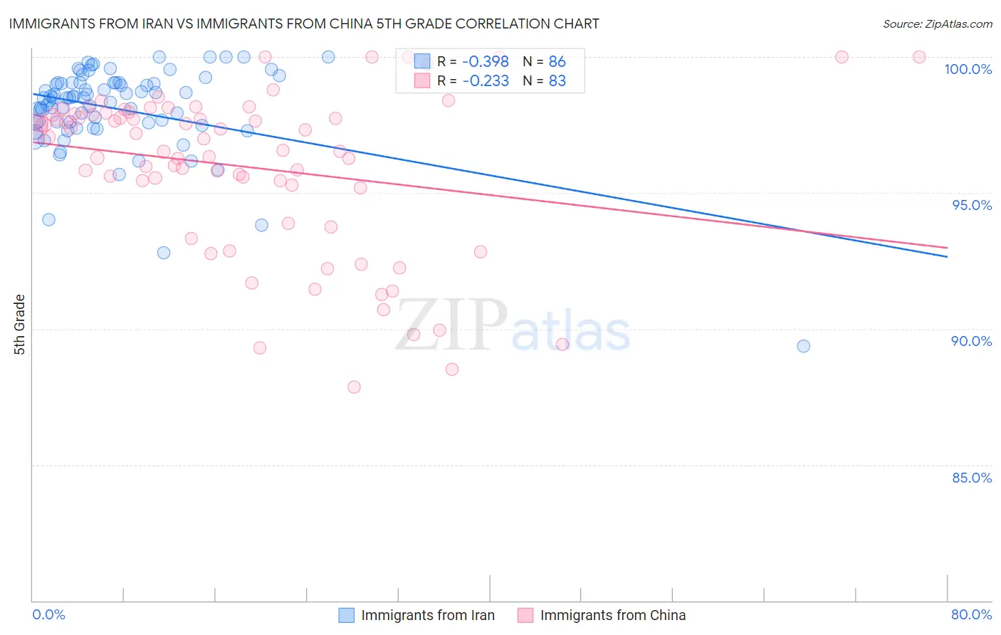 Immigrants from Iran vs Immigrants from China 5th Grade