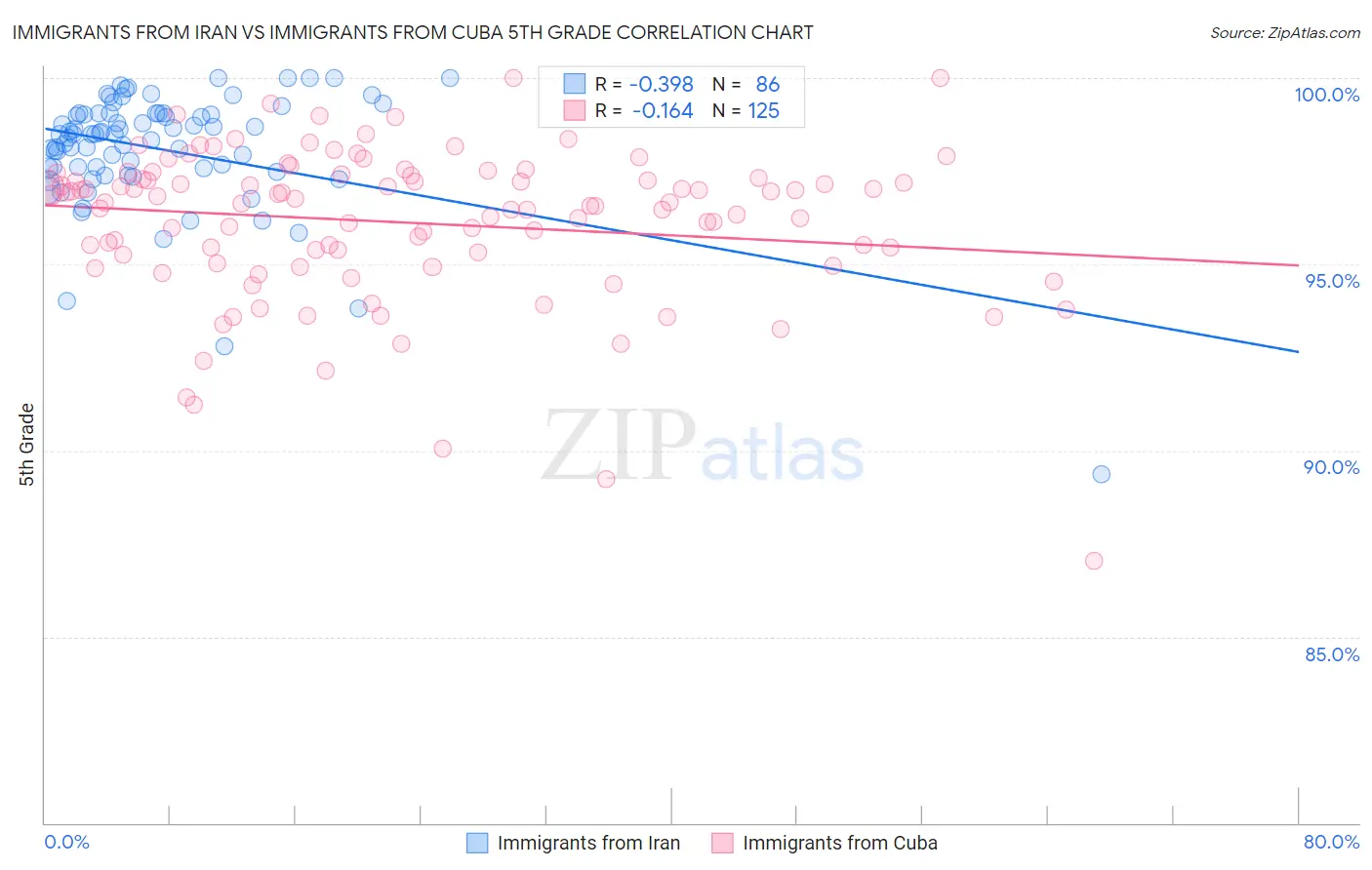 Immigrants from Iran vs Immigrants from Cuba 5th Grade