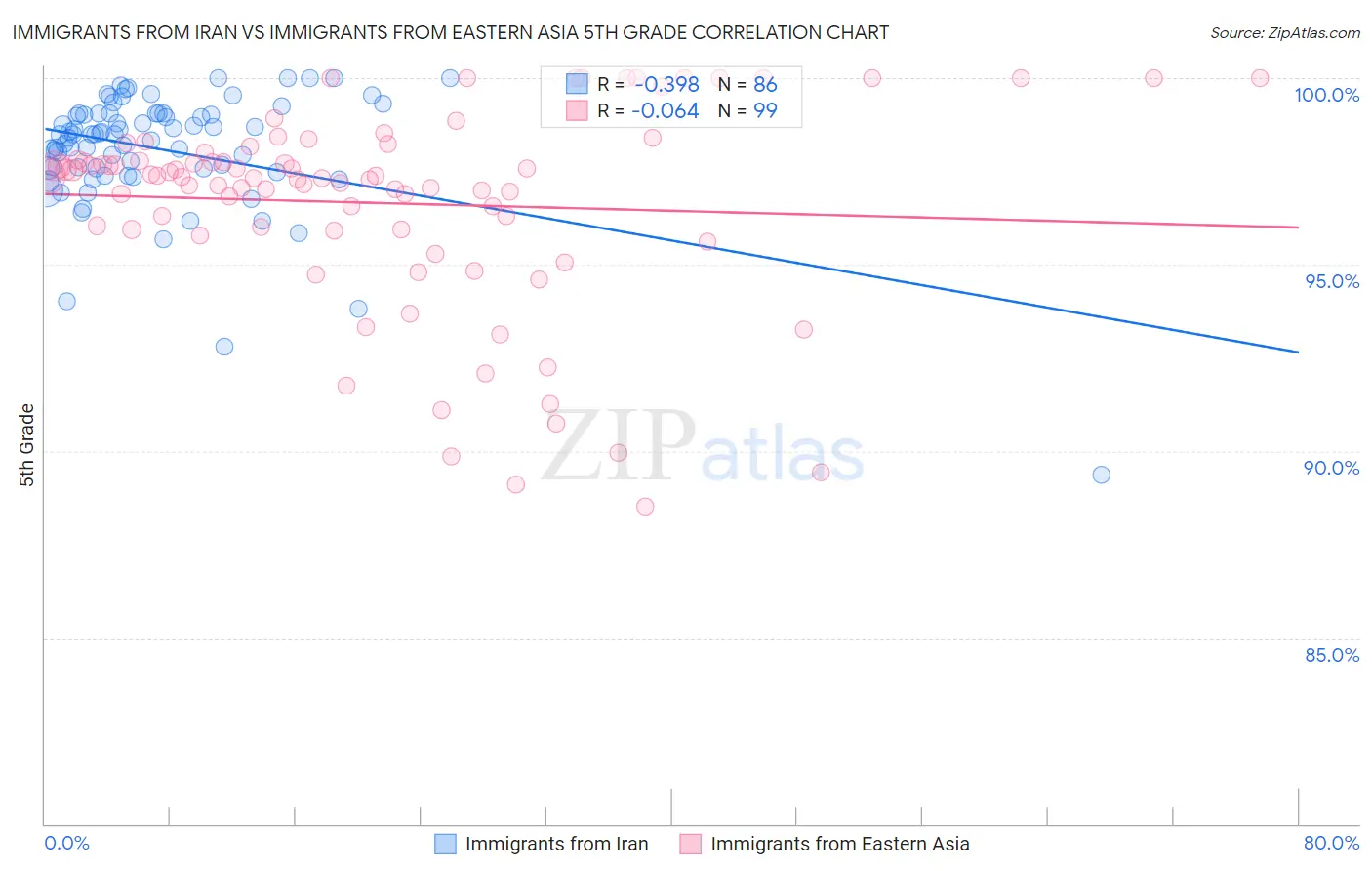 Immigrants from Iran vs Immigrants from Eastern Asia 5th Grade