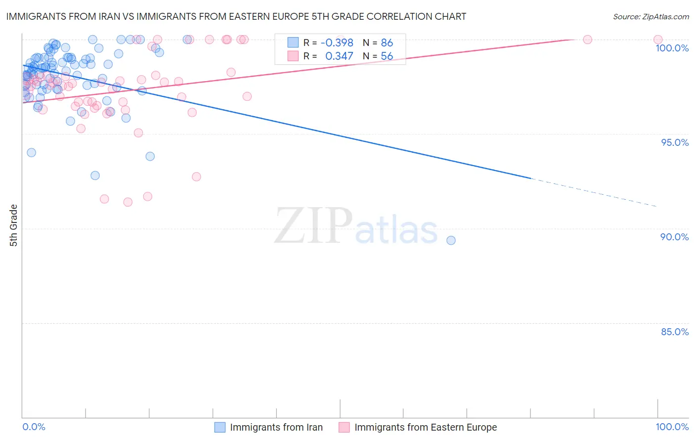 Immigrants from Iran vs Immigrants from Eastern Europe 5th Grade