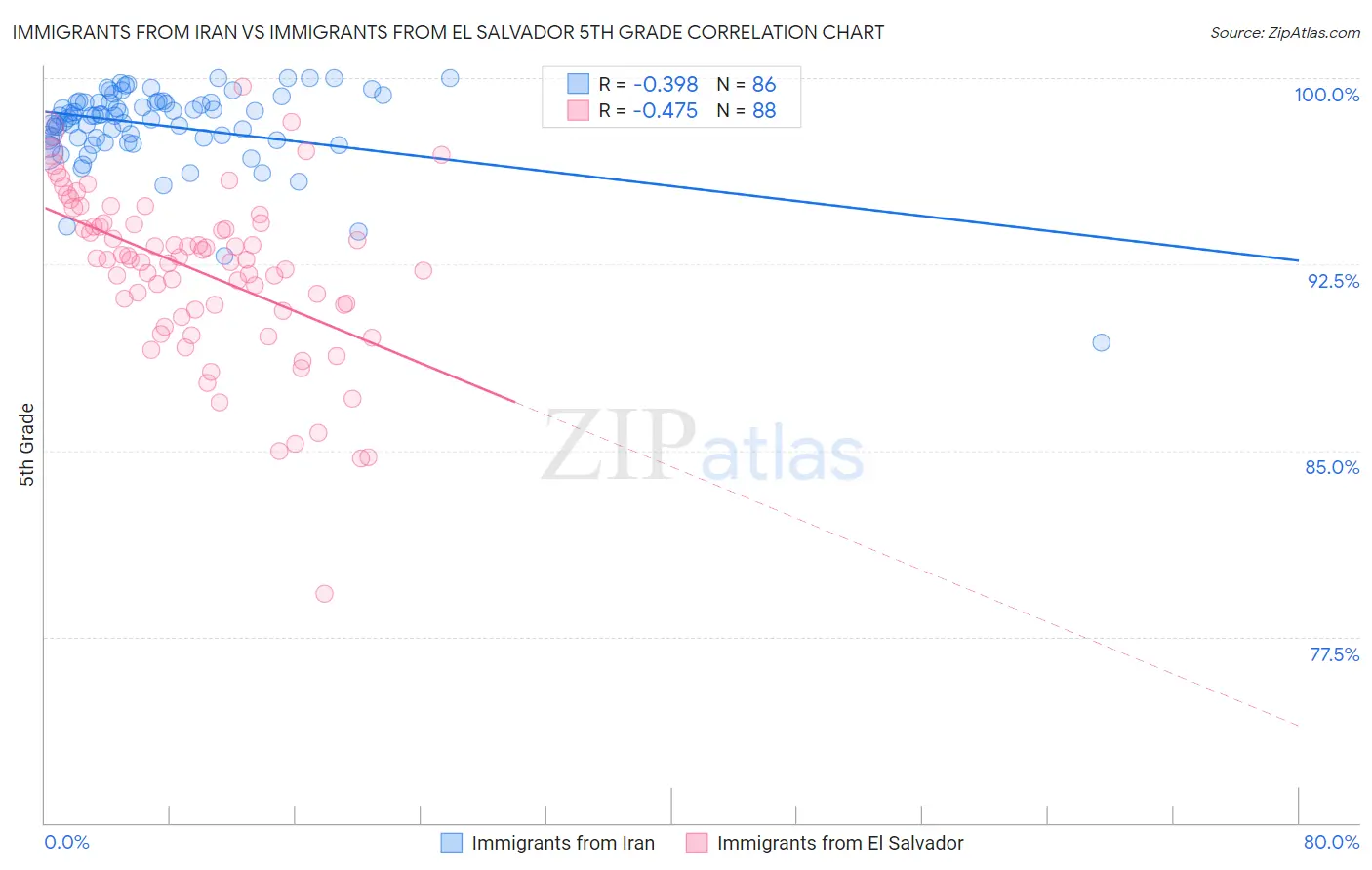 Immigrants from Iran vs Immigrants from El Salvador 5th Grade