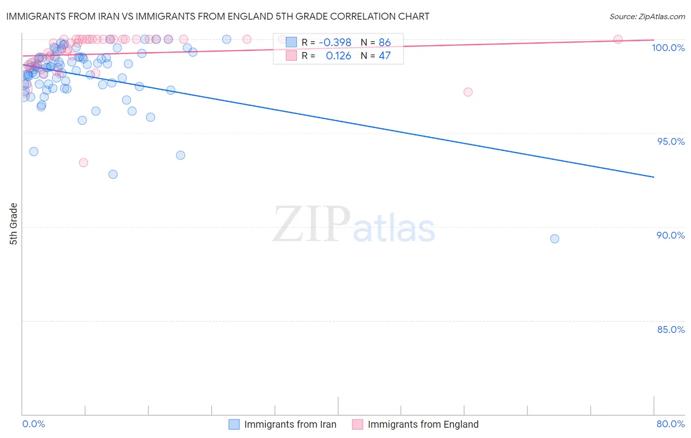 Immigrants from Iran vs Immigrants from England 5th Grade