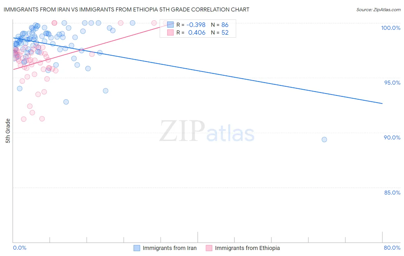 Immigrants from Iran vs Immigrants from Ethiopia 5th Grade