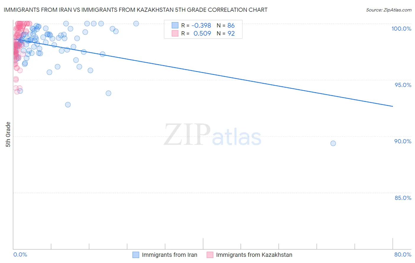 Immigrants from Iran vs Immigrants from Kazakhstan 5th Grade