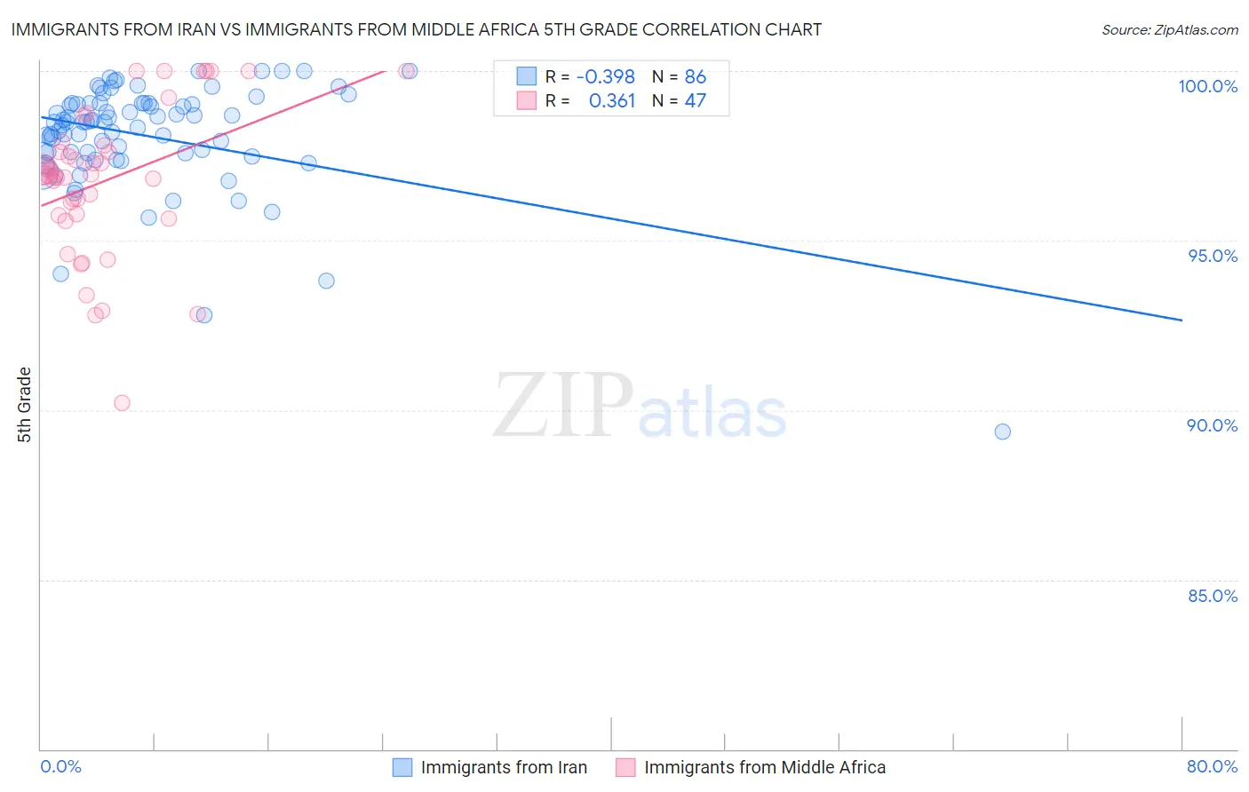 Immigrants from Iran vs Immigrants from Middle Africa 5th Grade