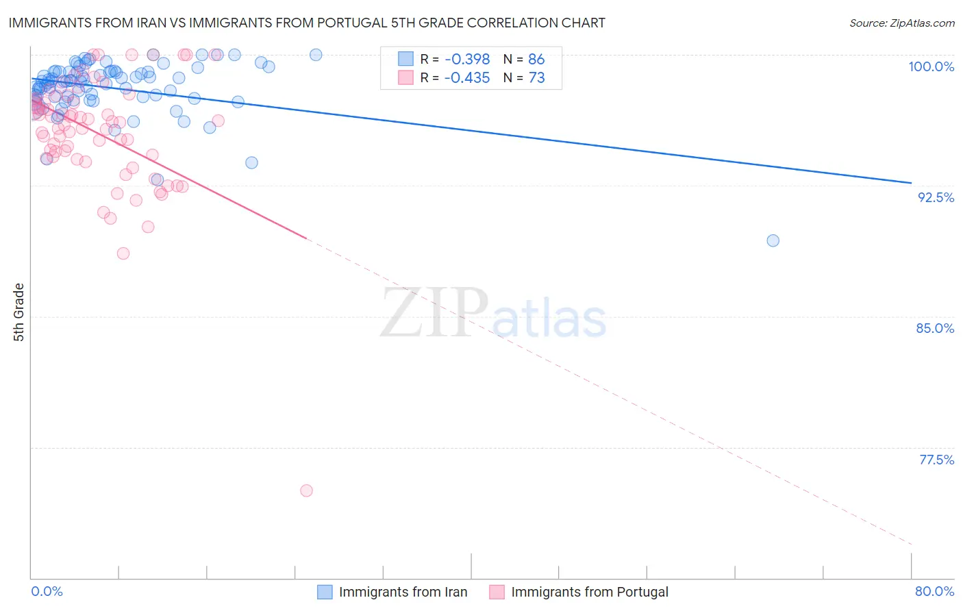 Immigrants from Iran vs Immigrants from Portugal 5th Grade