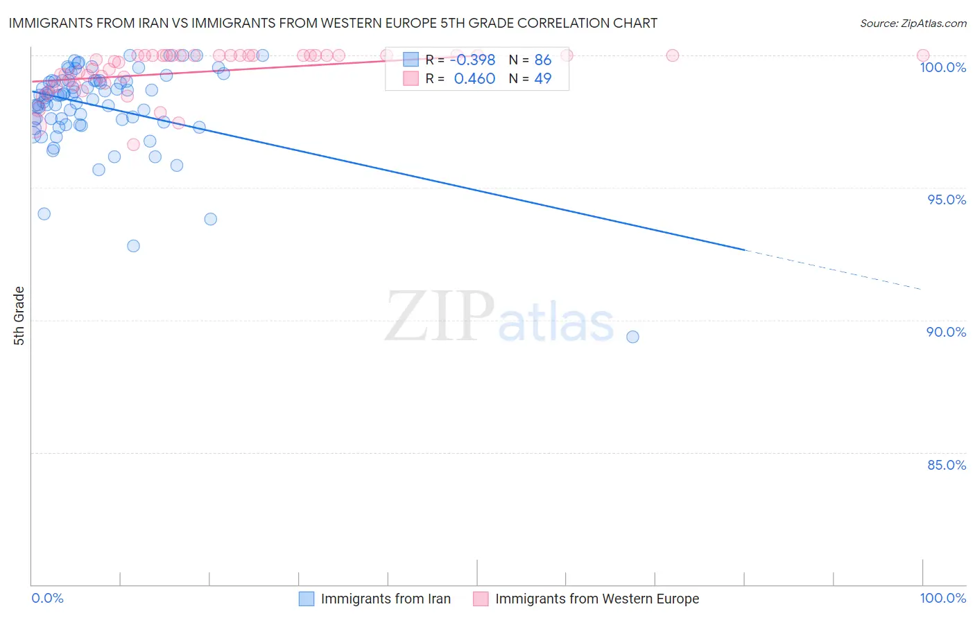 Immigrants from Iran vs Immigrants from Western Europe 5th Grade