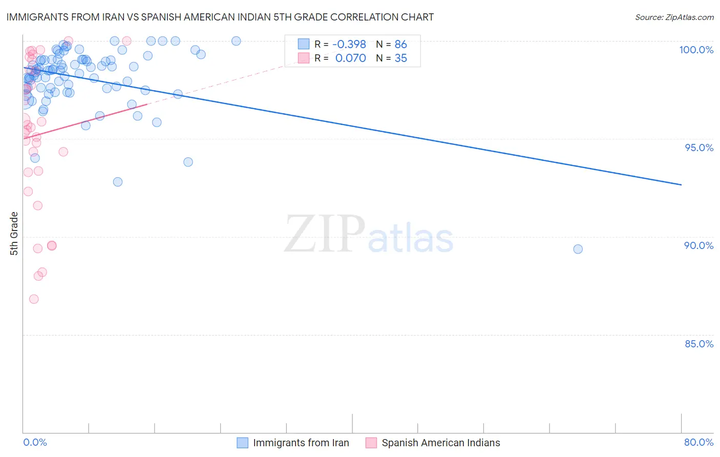 Immigrants from Iran vs Spanish American Indian 5th Grade
