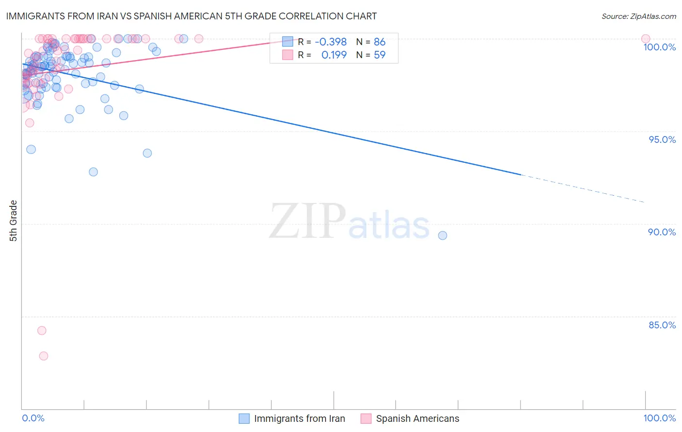 Immigrants from Iran vs Spanish American 5th Grade