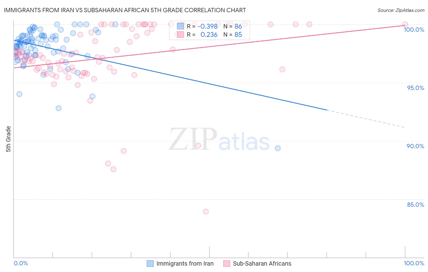 Immigrants from Iran vs Subsaharan African 5th Grade