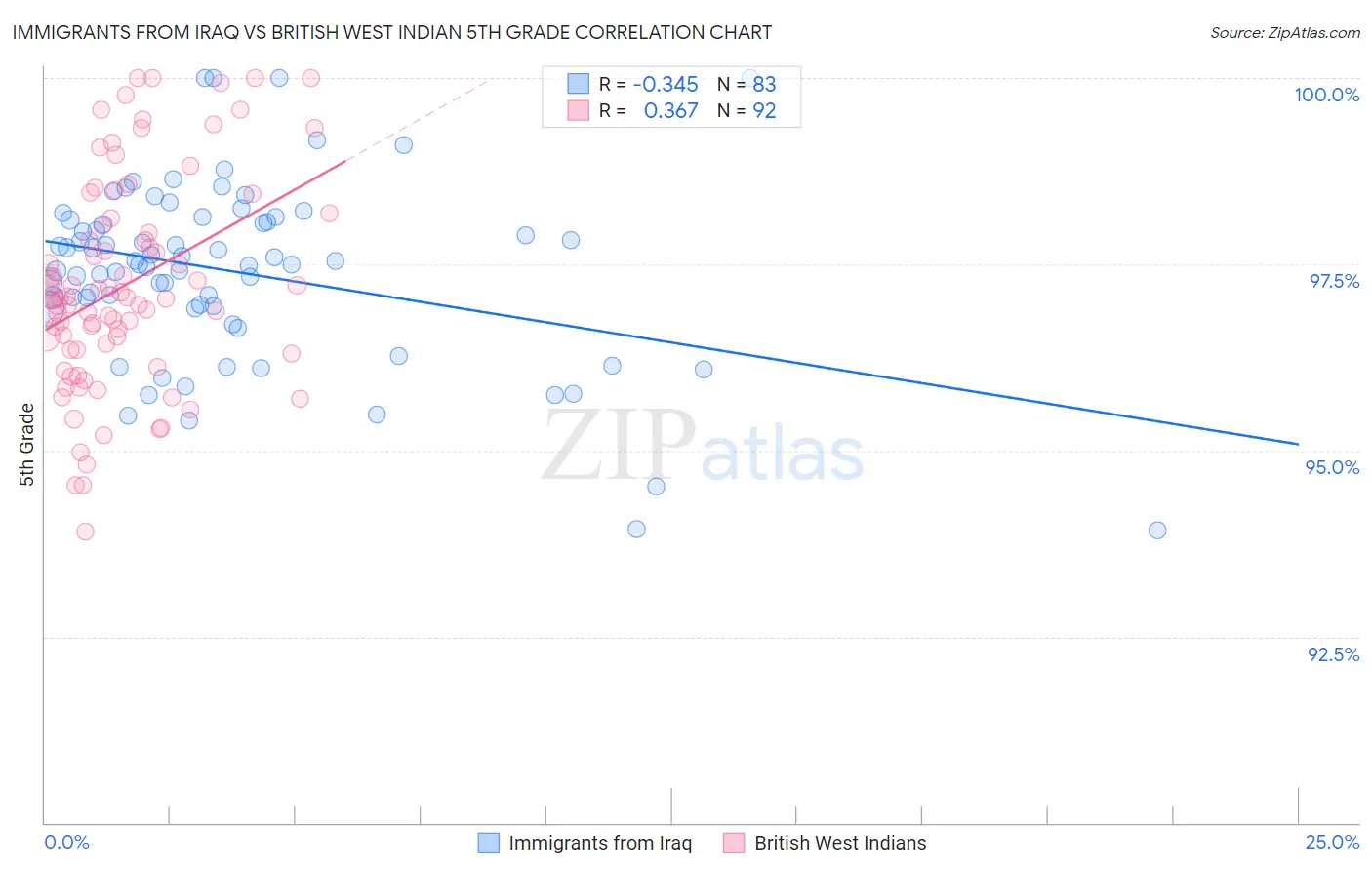 Immigrants from Iraq vs British West Indian 5th Grade