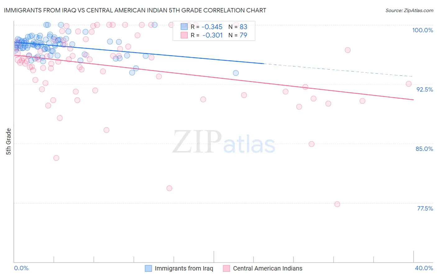 Immigrants from Iraq vs Central American Indian 5th Grade