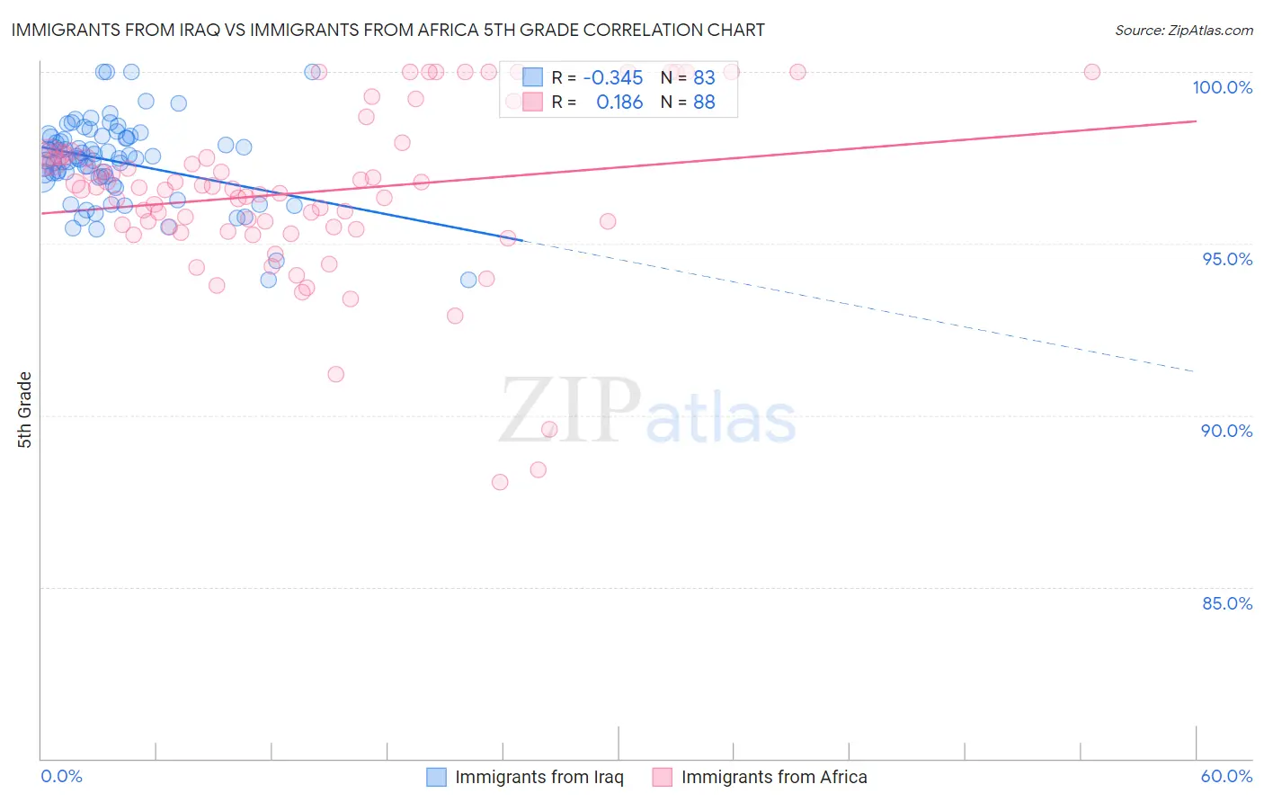 Immigrants from Iraq vs Immigrants from Africa 5th Grade