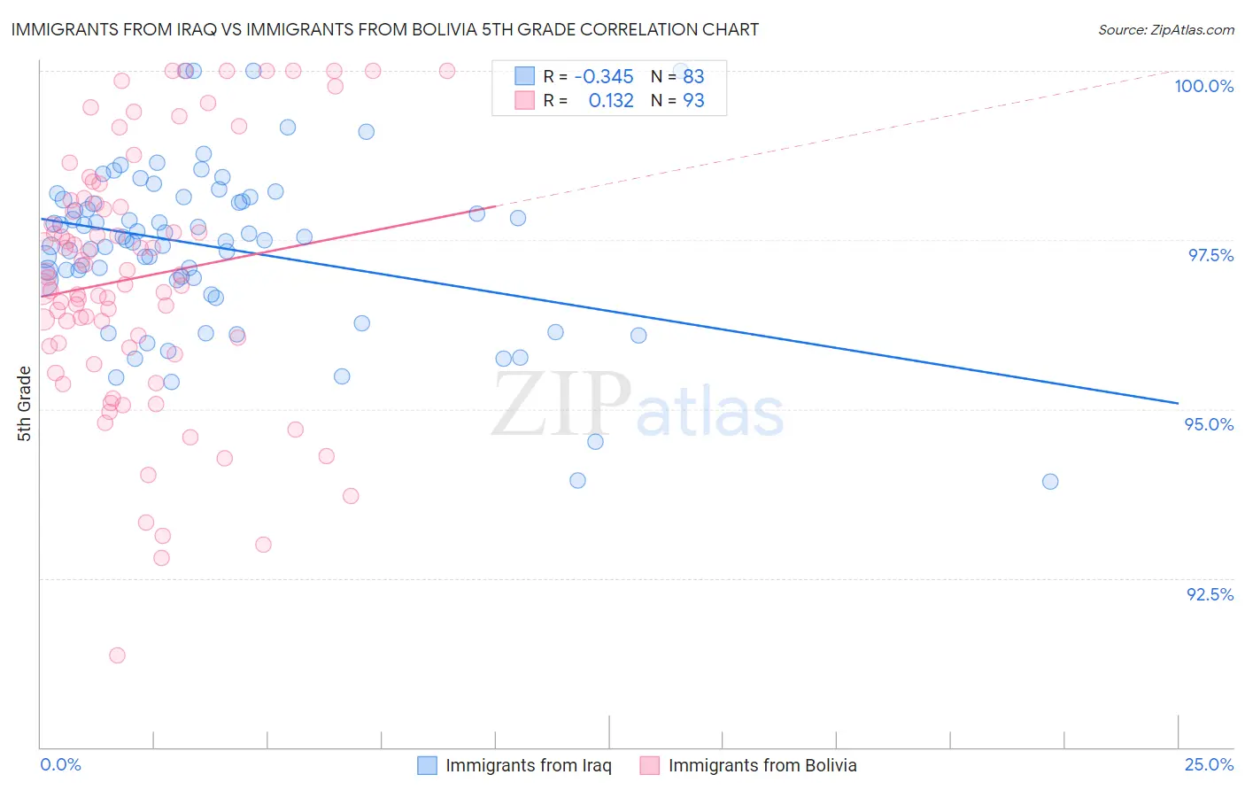 Immigrants from Iraq vs Immigrants from Bolivia 5th Grade