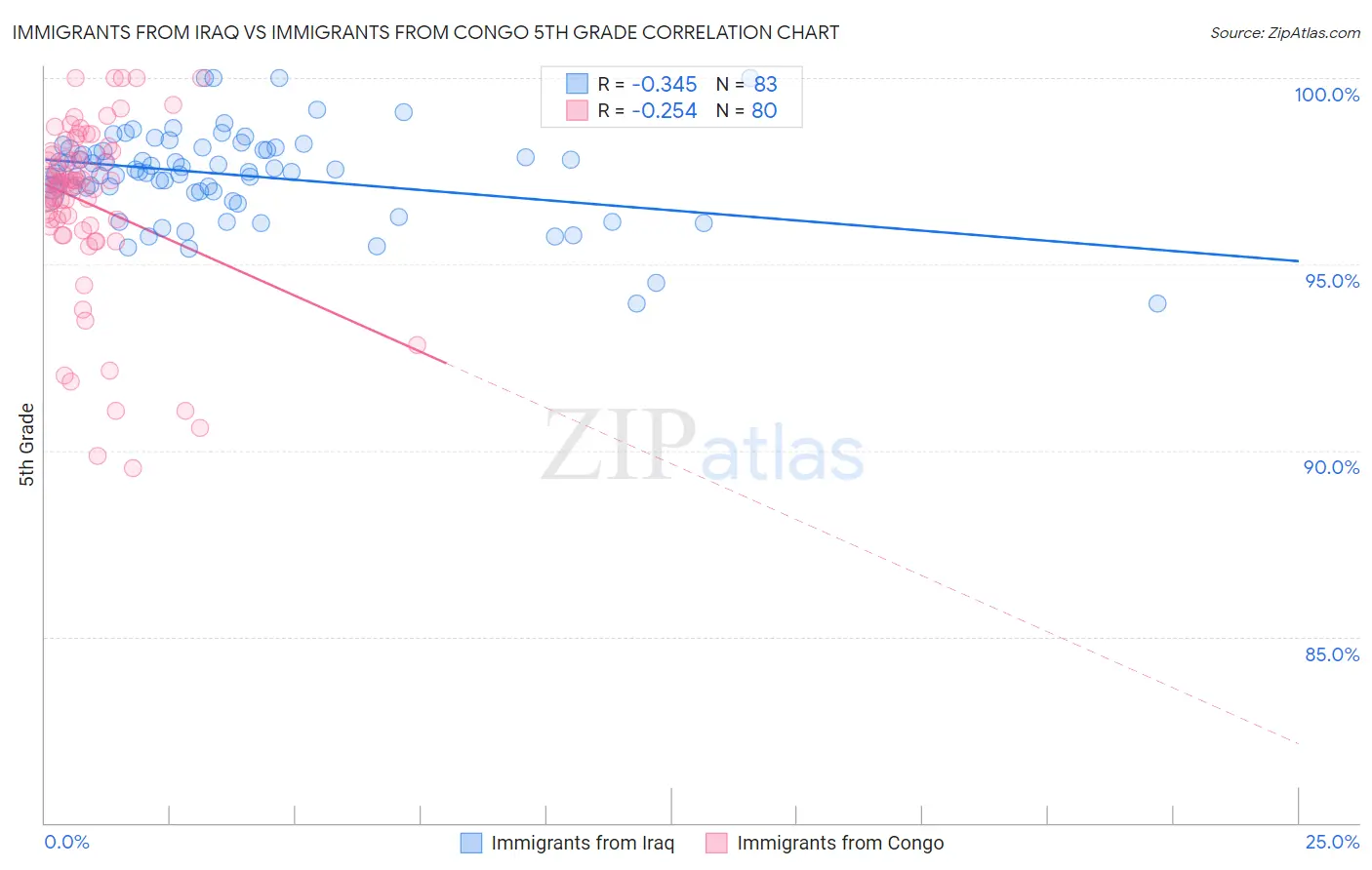 Immigrants from Iraq vs Immigrants from Congo 5th Grade