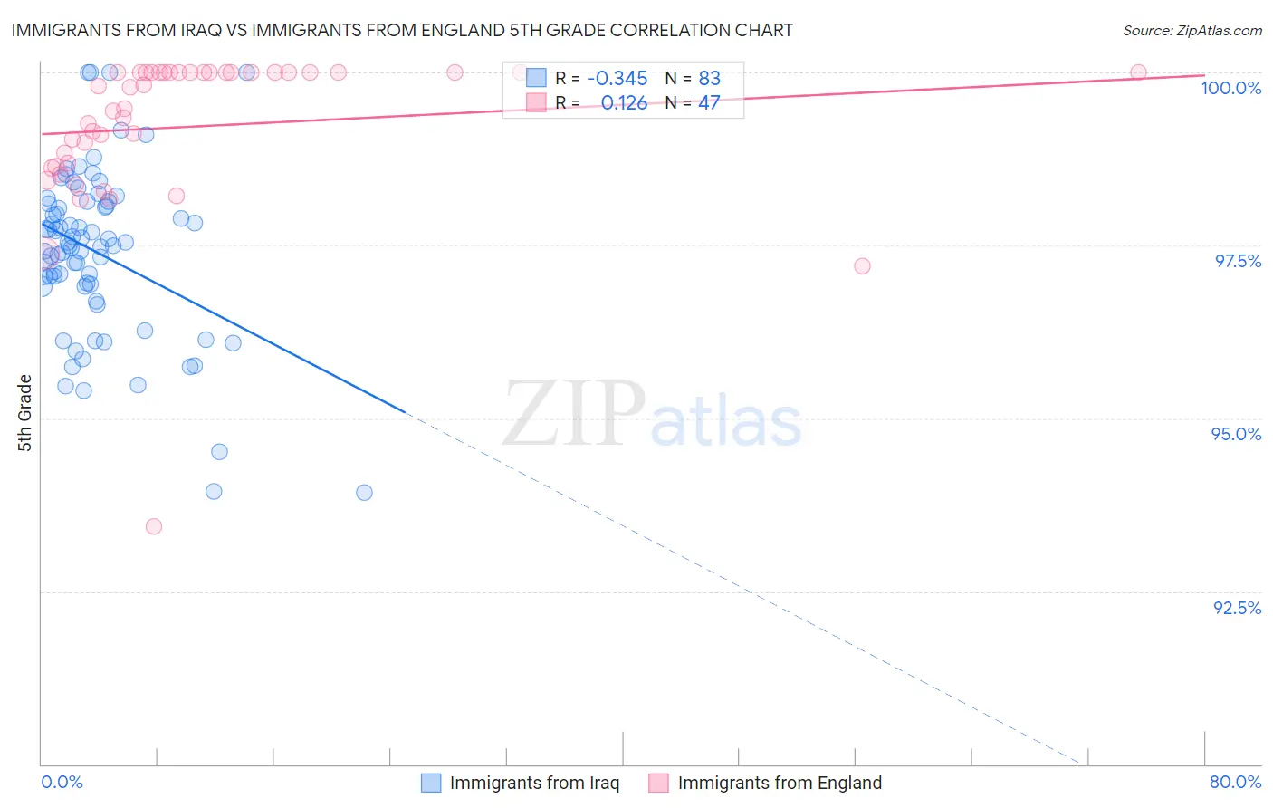 Immigrants from Iraq vs Immigrants from England 5th Grade