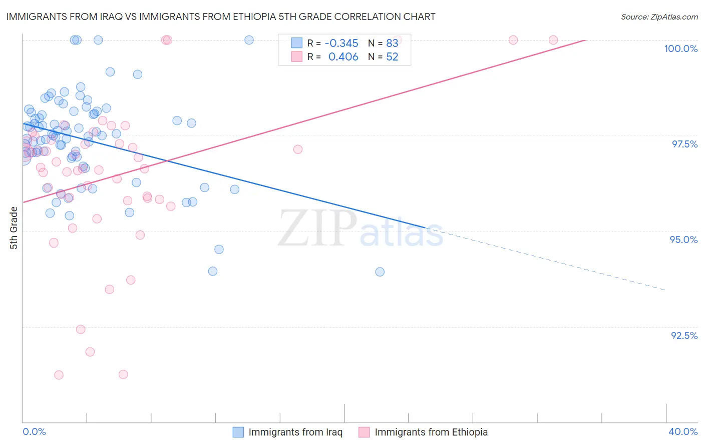 Immigrants from Iraq vs Immigrants from Ethiopia 5th Grade