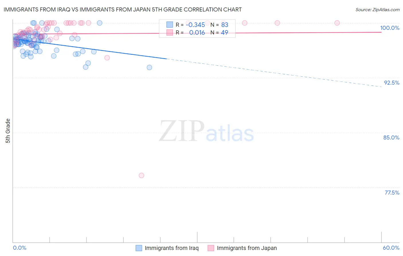 Immigrants from Iraq vs Immigrants from Japan 5th Grade