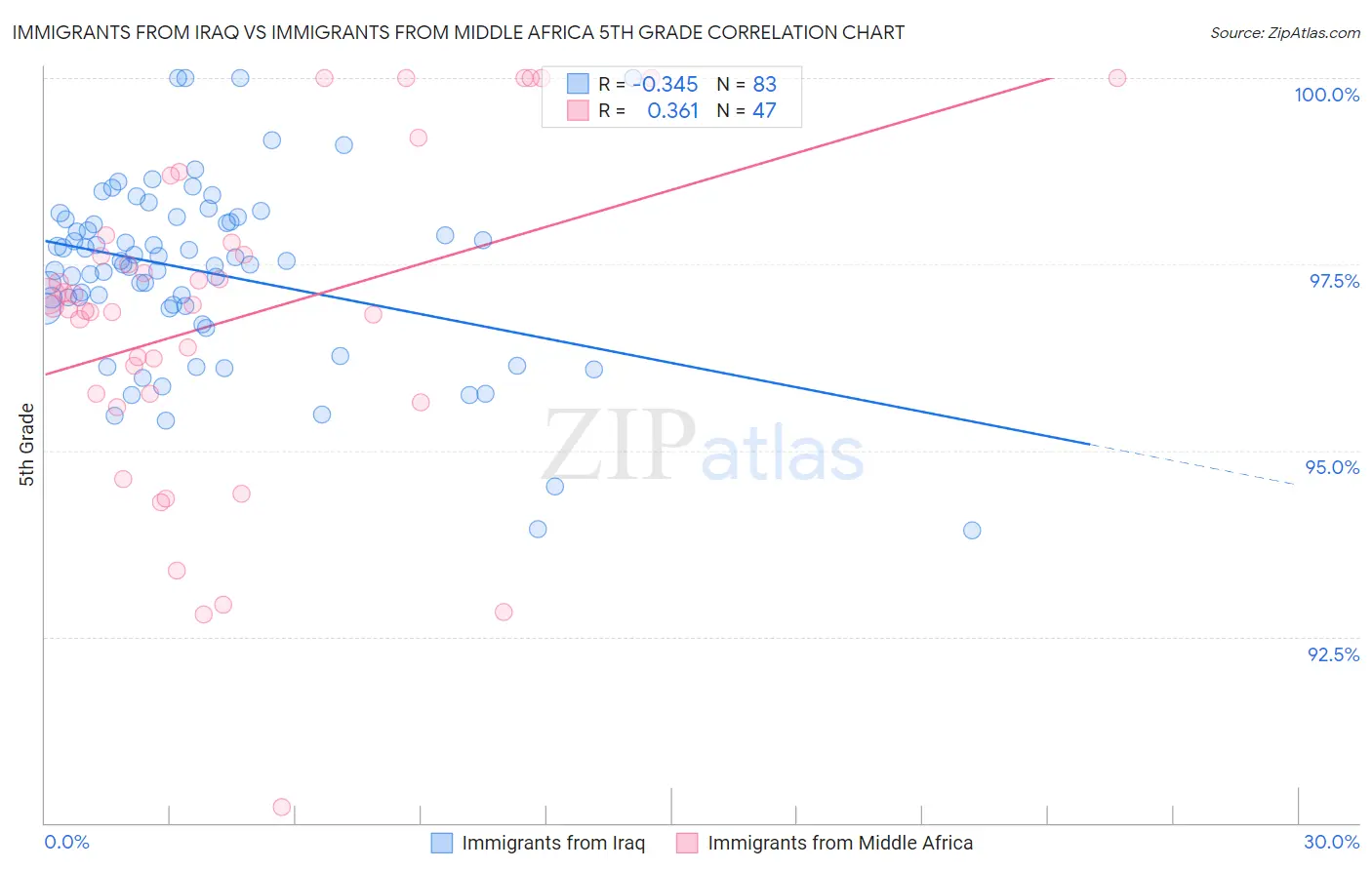 Immigrants from Iraq vs Immigrants from Middle Africa 5th Grade