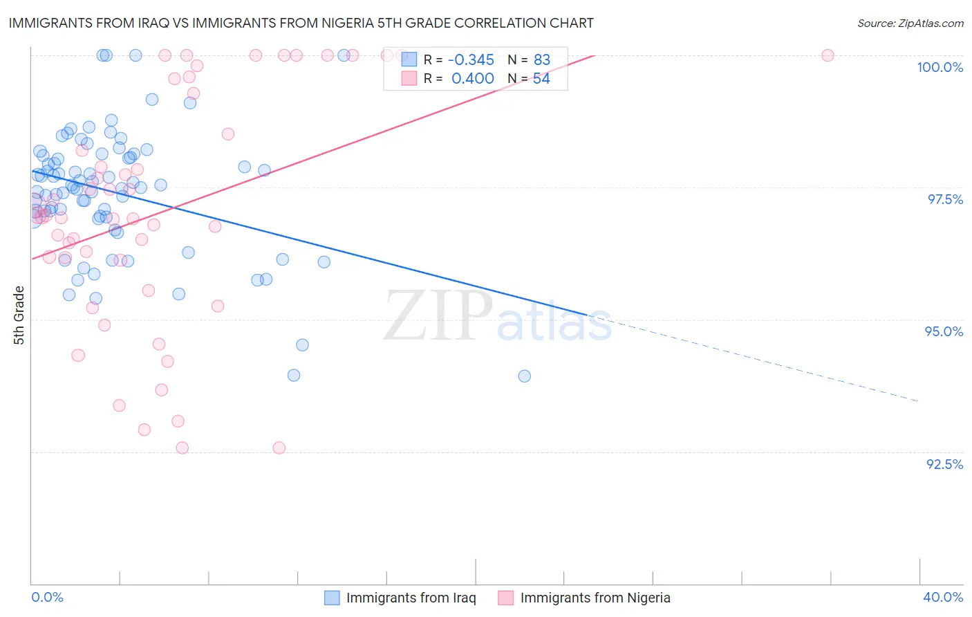 Immigrants from Iraq vs Immigrants from Nigeria 5th Grade