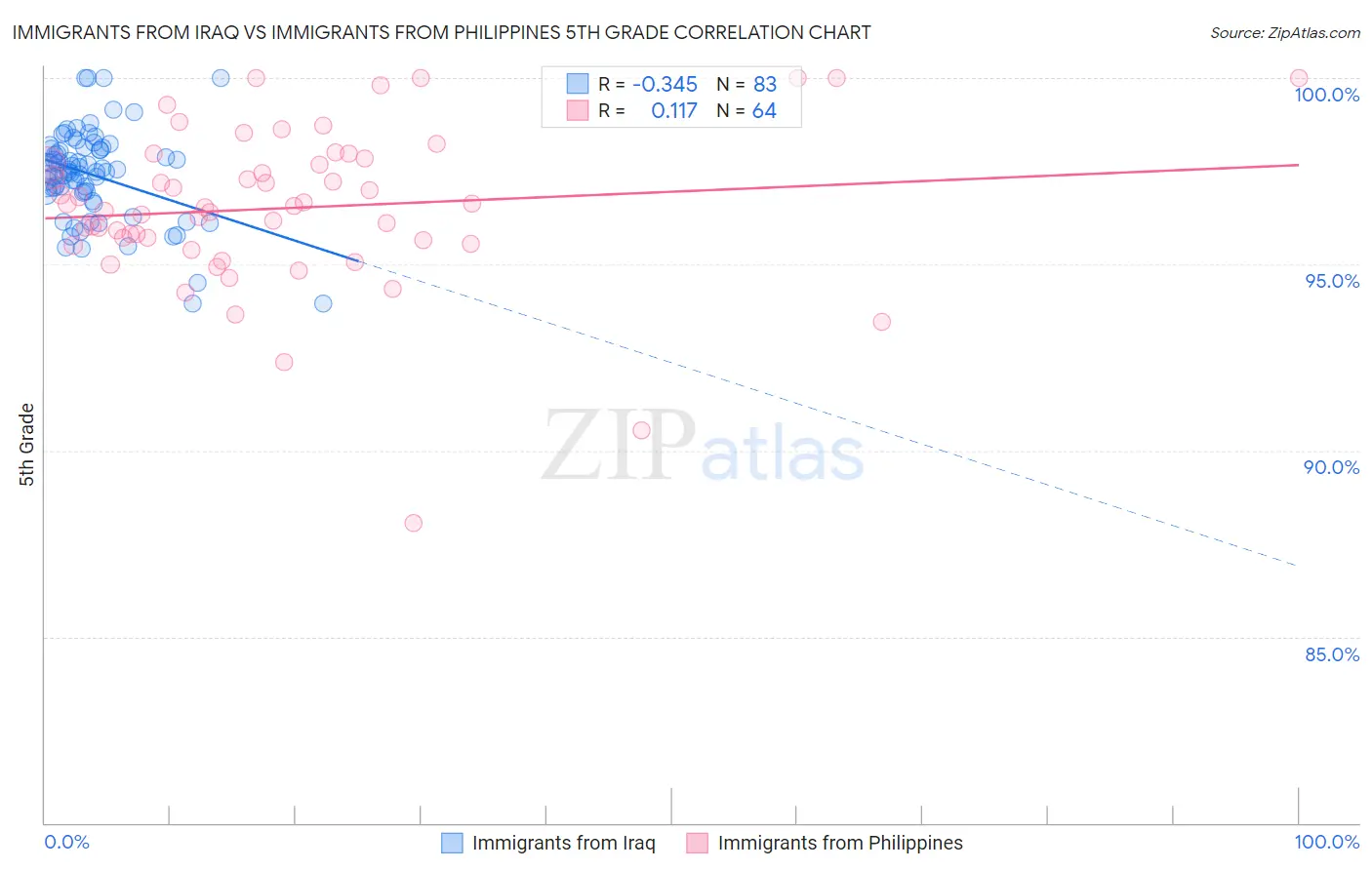 Immigrants from Iraq vs Immigrants from Philippines 5th Grade