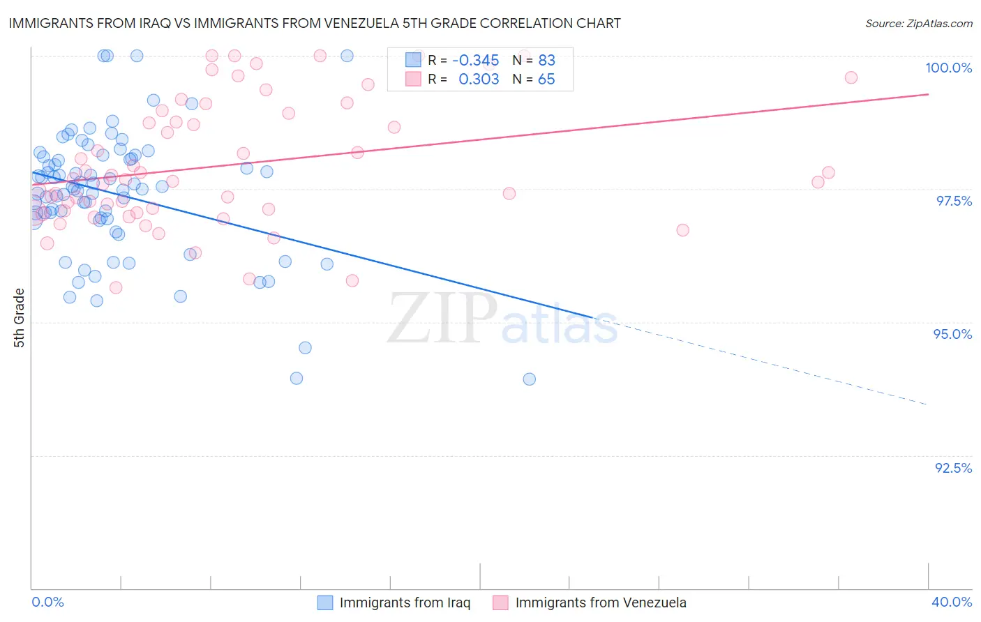 Immigrants from Iraq vs Immigrants from Venezuela 5th Grade