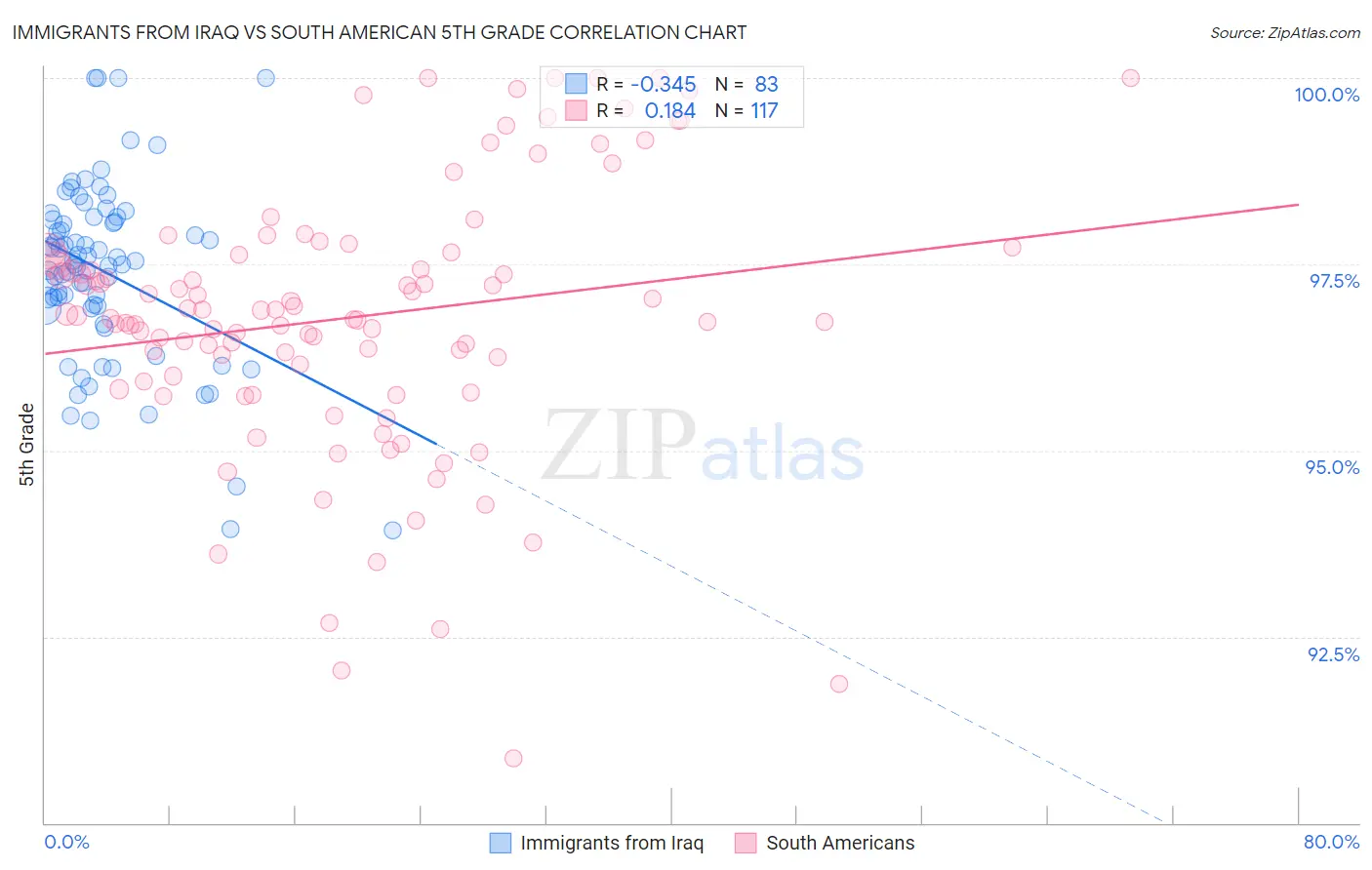Immigrants from Iraq vs South American 5th Grade