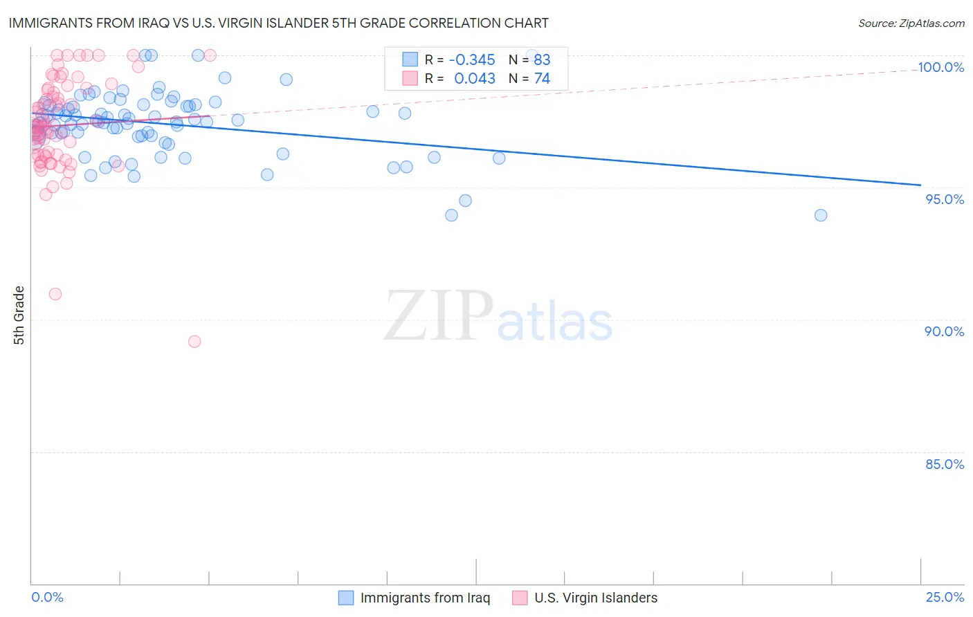 Immigrants from Iraq vs U.S. Virgin Islander 5th Grade