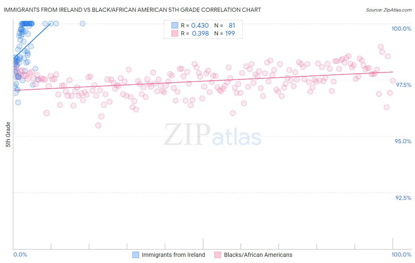 Immigrants from Ireland vs Black/African American 5th Grade