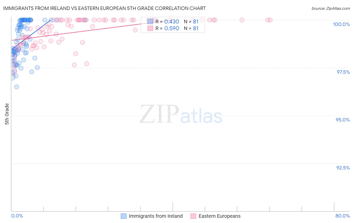 Immigrants from Ireland vs Eastern European 5th Grade
