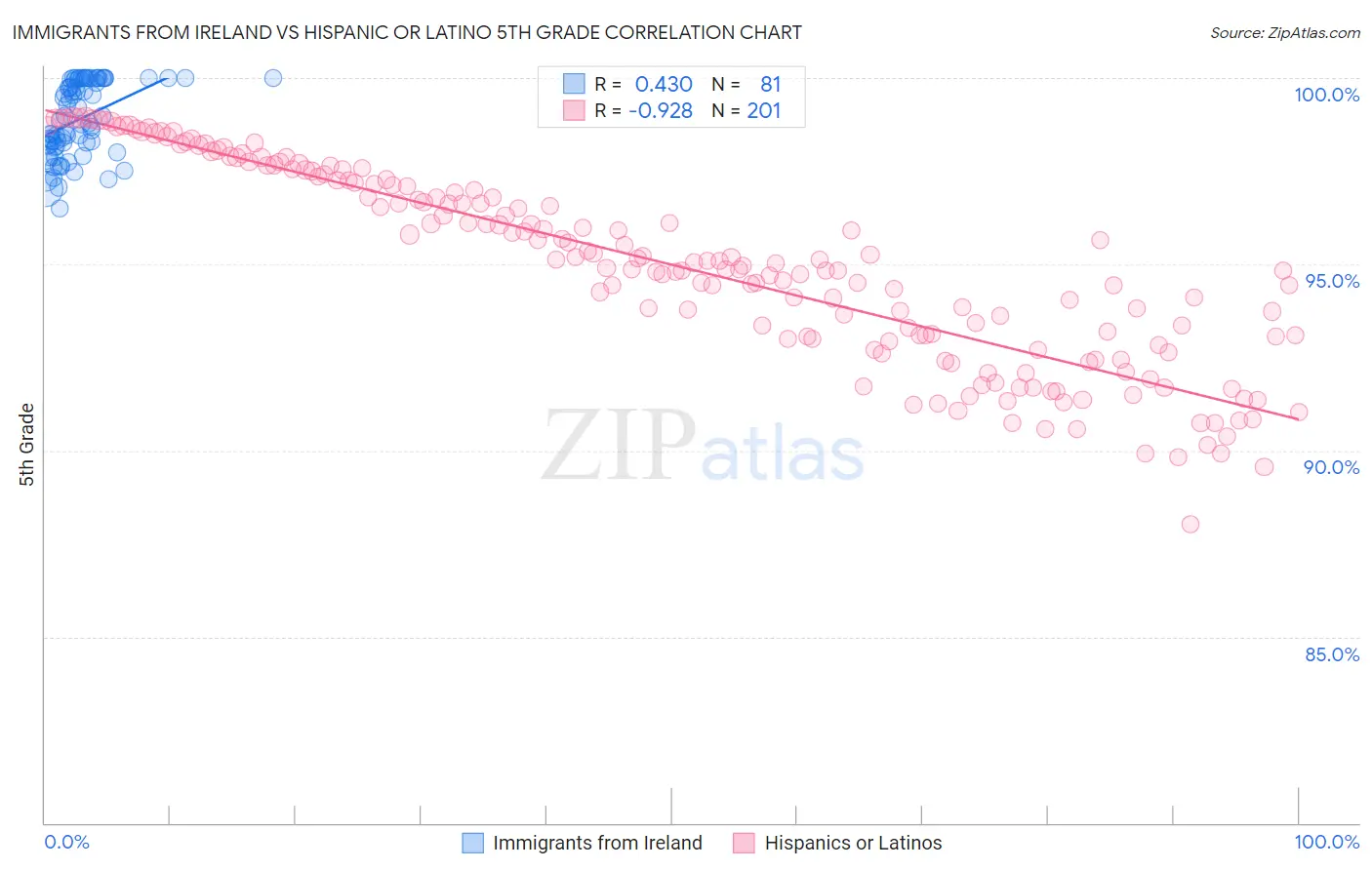Immigrants from Ireland vs Hispanic or Latino 5th Grade