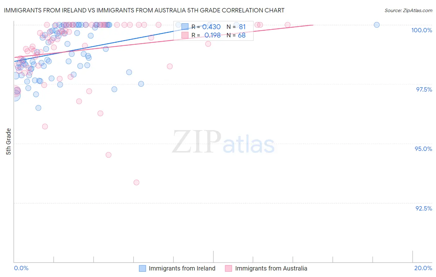 Immigrants from Ireland vs Immigrants from Australia 5th Grade