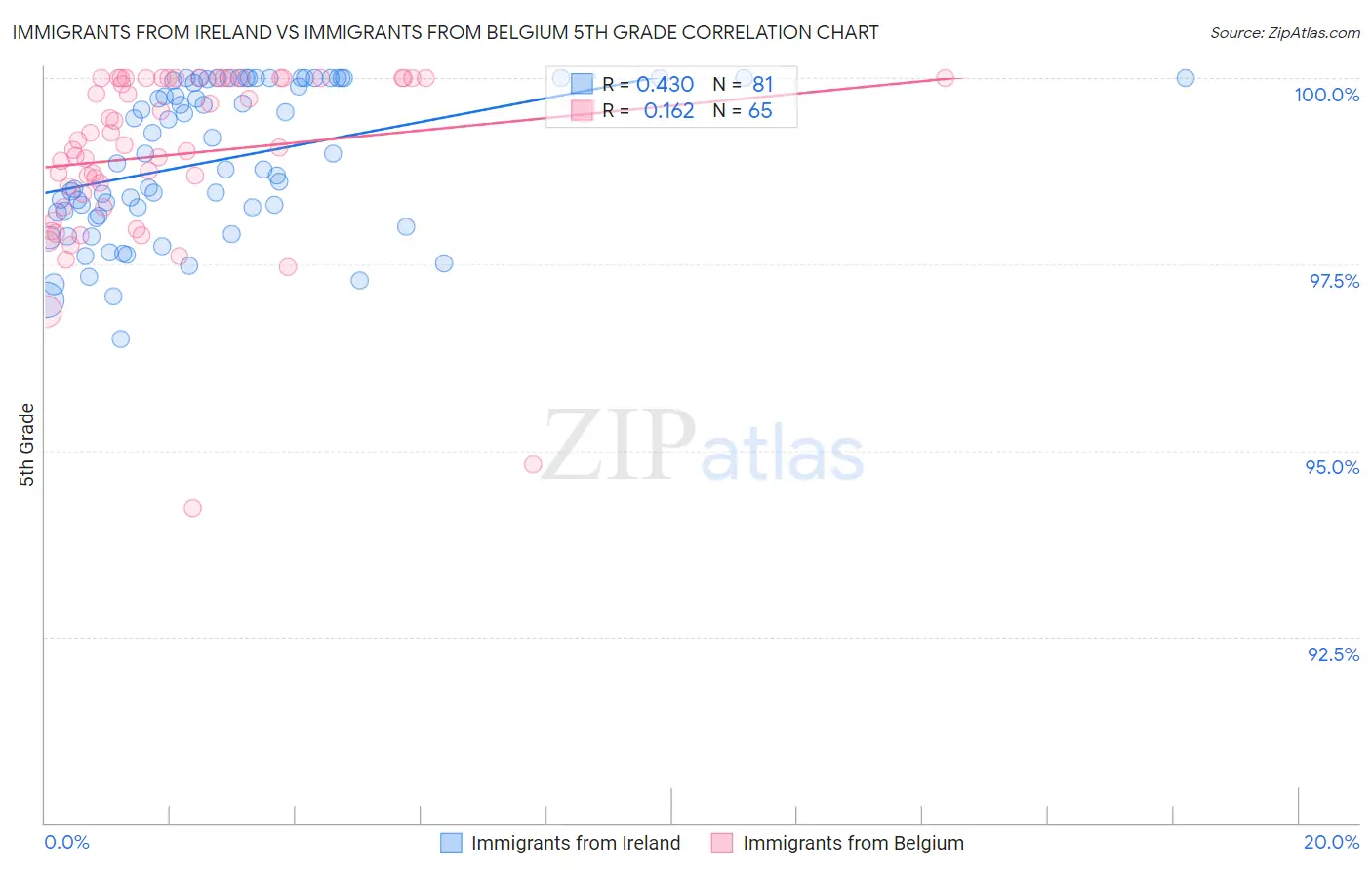 Immigrants from Ireland vs Immigrants from Belgium 5th Grade