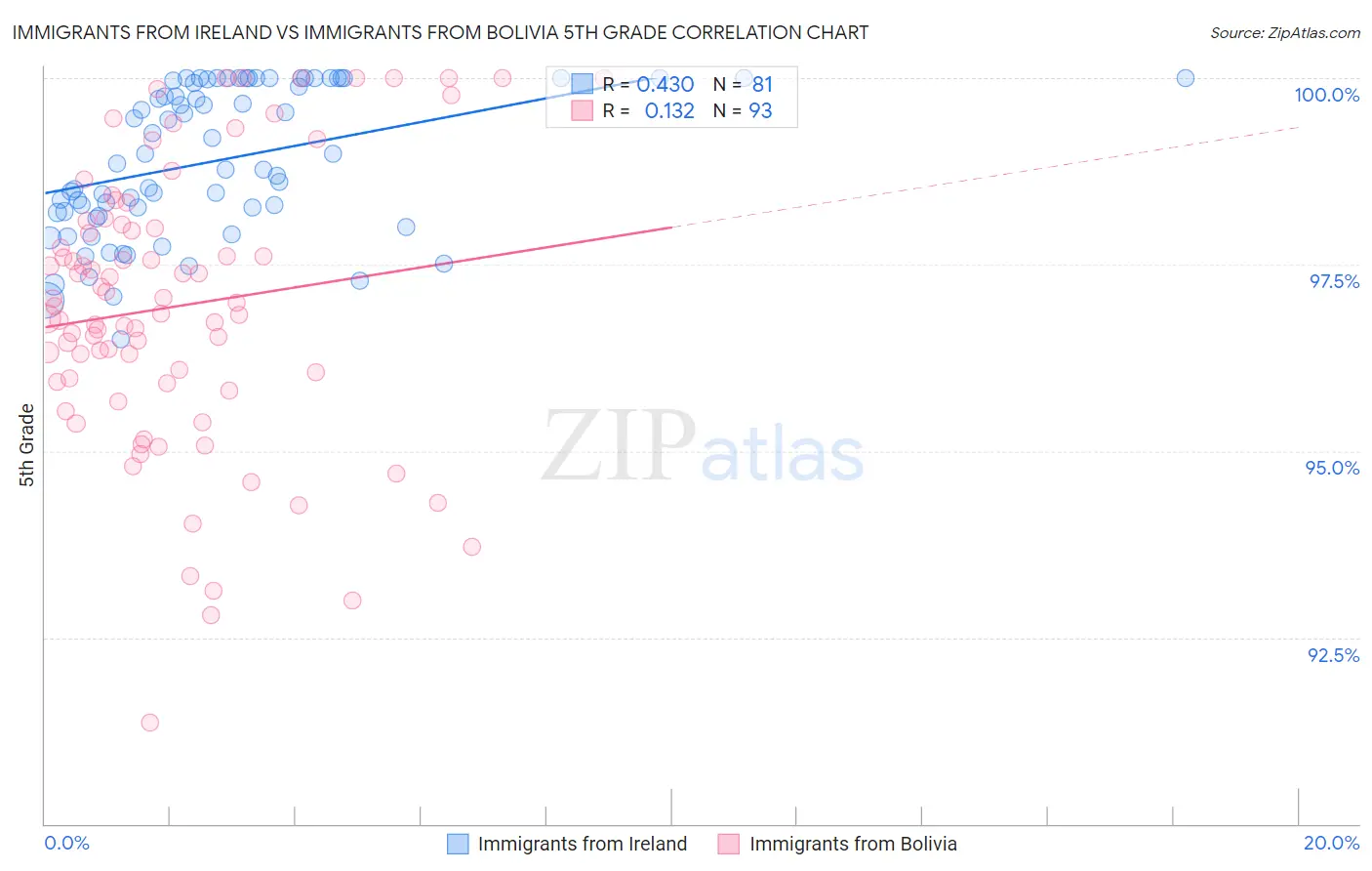 Immigrants from Ireland vs Immigrants from Bolivia 5th Grade