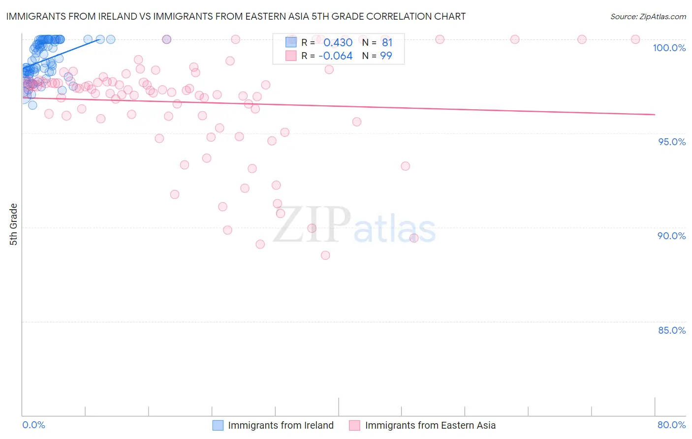 Immigrants from Ireland vs Immigrants from Eastern Asia 5th Grade