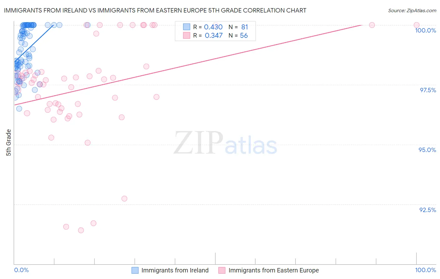 Immigrants from Ireland vs Immigrants from Eastern Europe 5th Grade