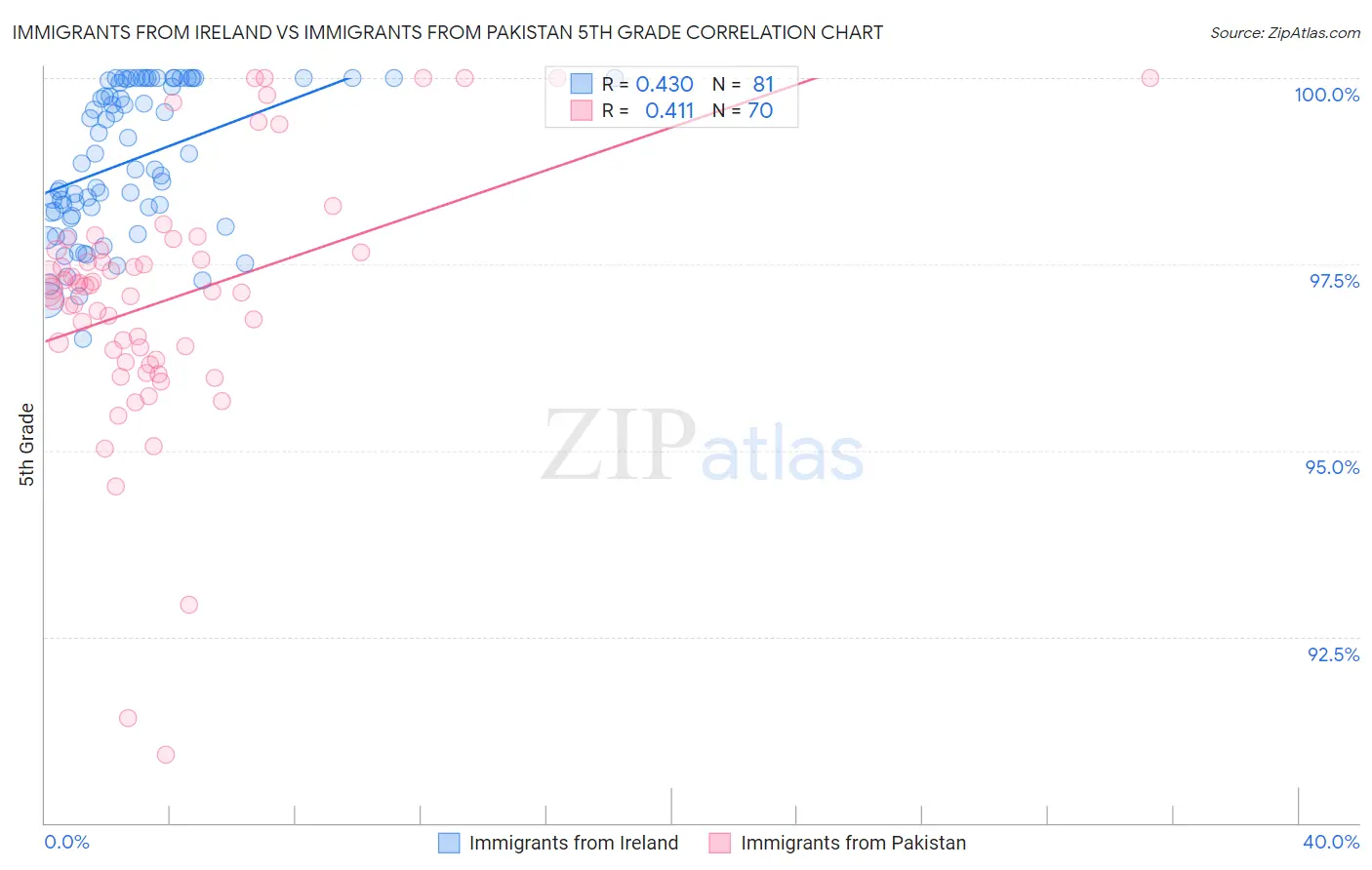 Immigrants from Ireland vs Immigrants from Pakistan 5th Grade