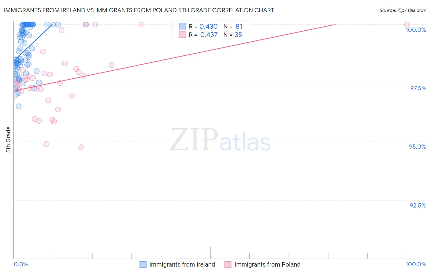 Immigrants from Ireland vs Immigrants from Poland 5th Grade