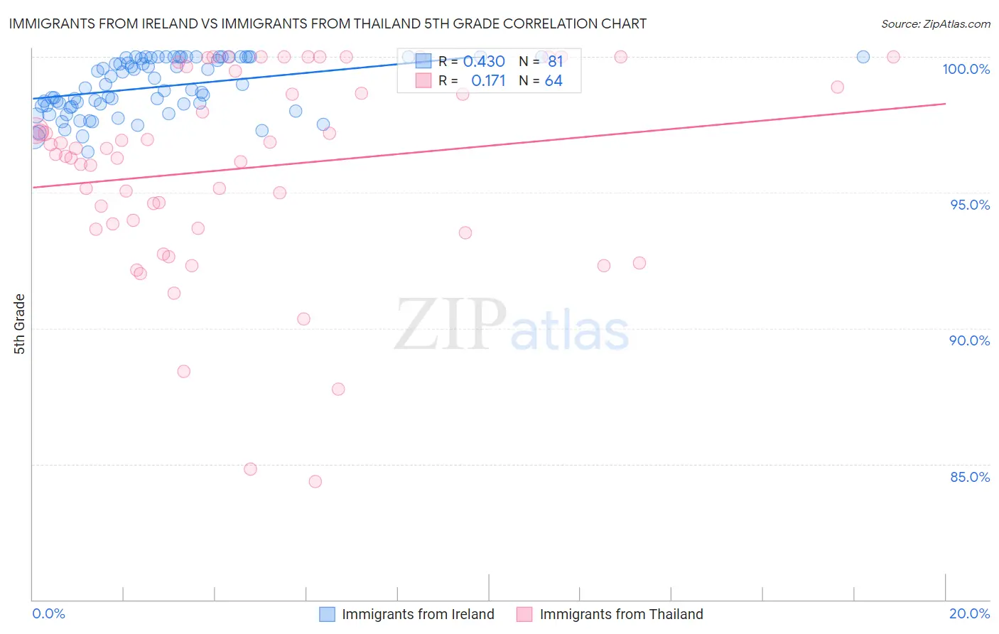 Immigrants from Ireland vs Immigrants from Thailand 5th Grade