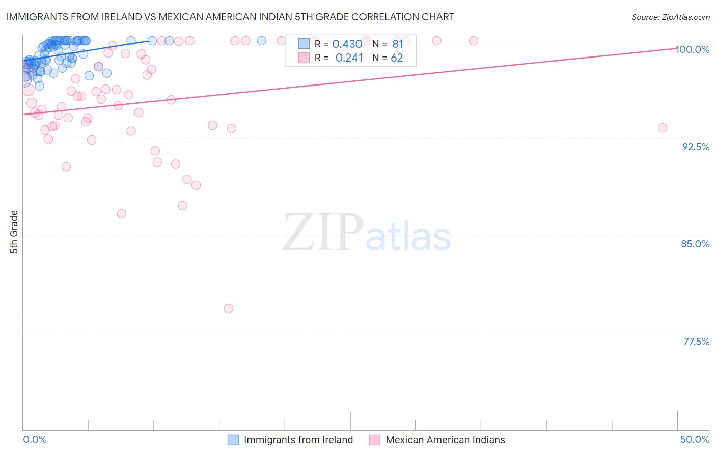 Immigrants from Ireland vs Mexican American Indian 5th Grade