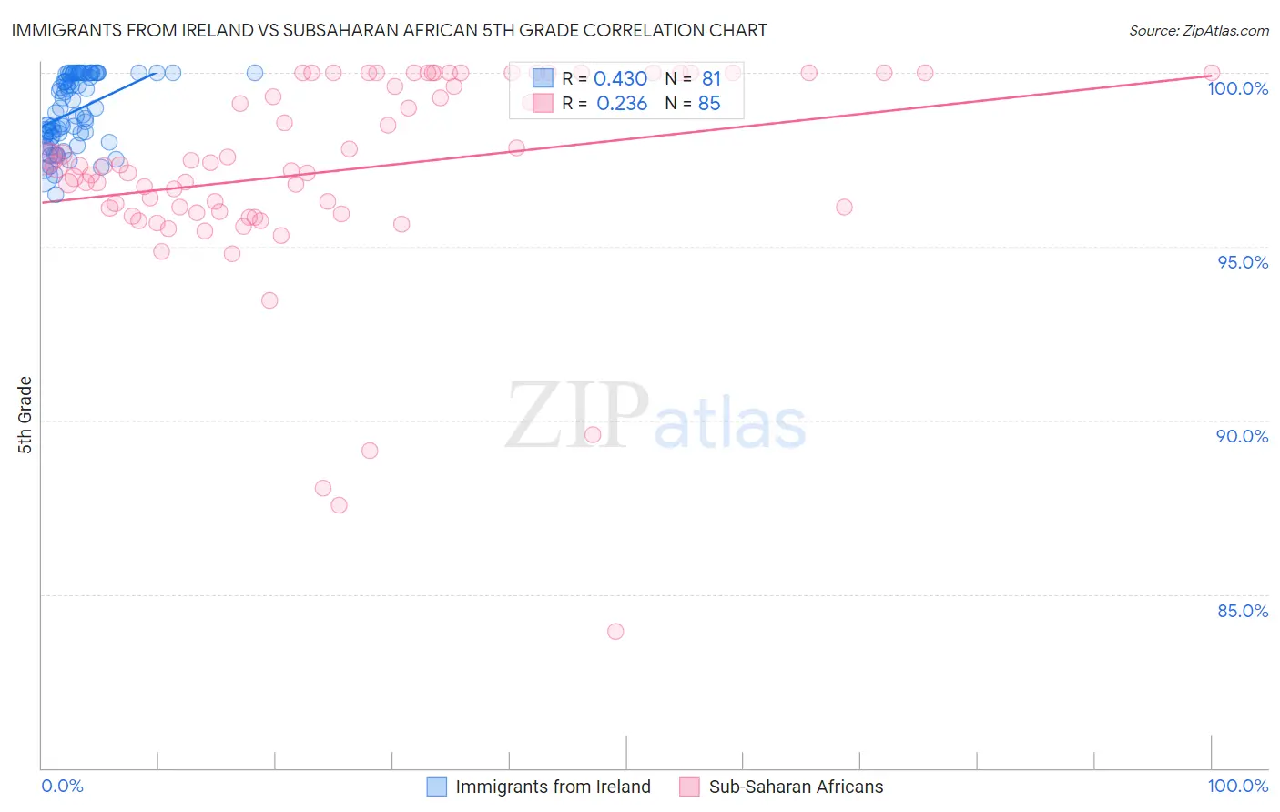 Immigrants from Ireland vs Subsaharan African 5th Grade