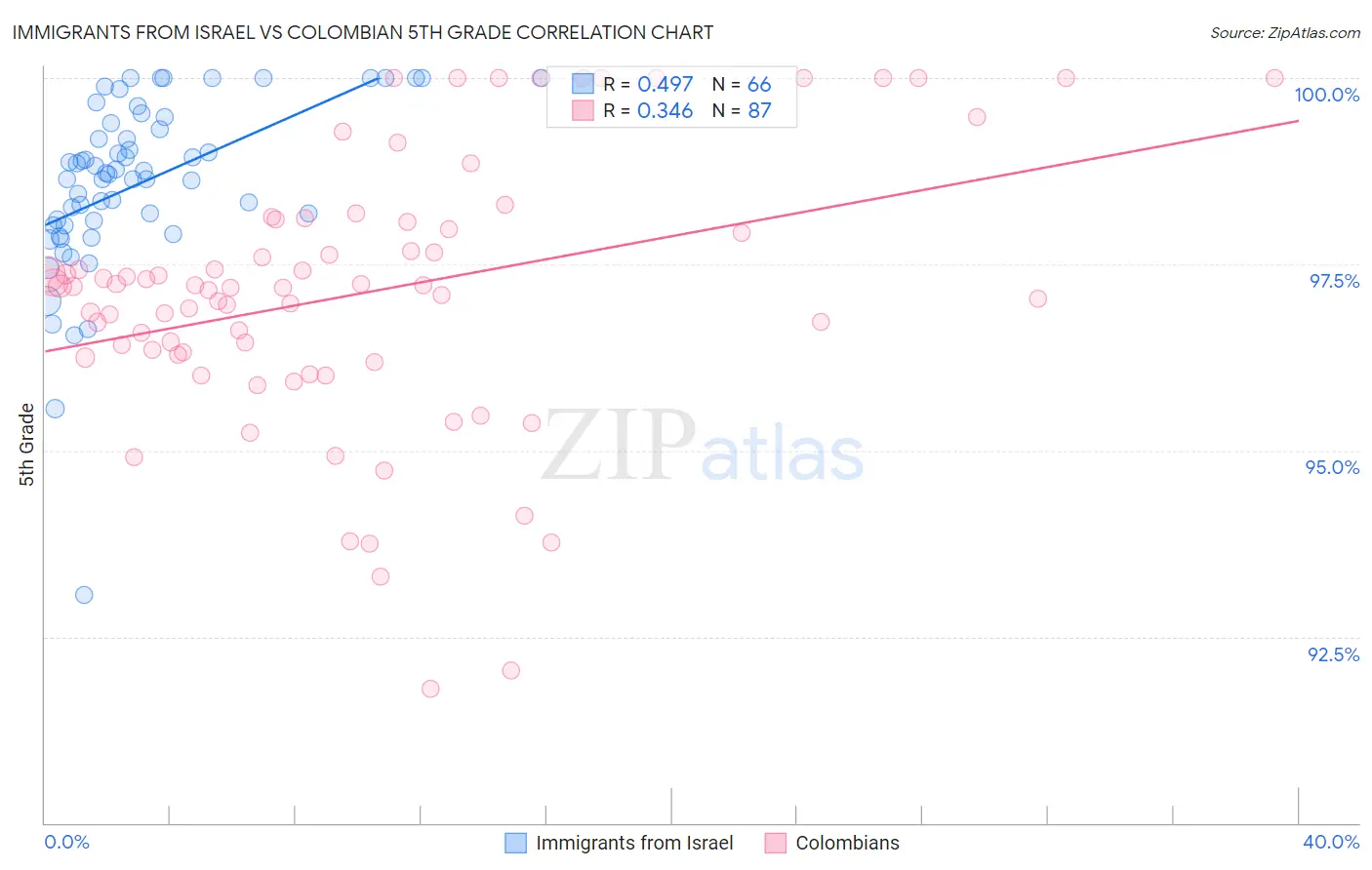 Immigrants from Israel vs Colombian 5th Grade