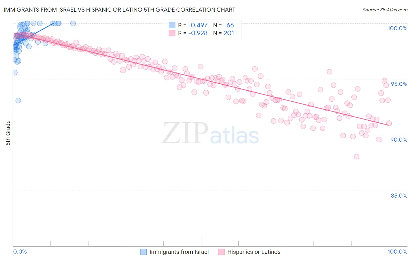 Immigrants from Israel vs Hispanic or Latino 5th Grade