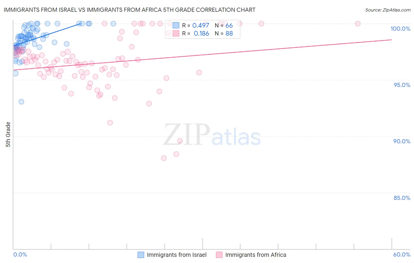 Immigrants from Israel vs Immigrants from Africa 5th Grade