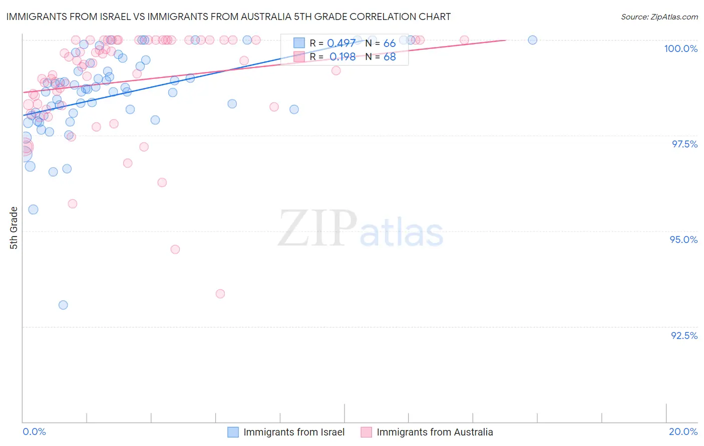 Immigrants from Israel vs Immigrants from Australia 5th Grade